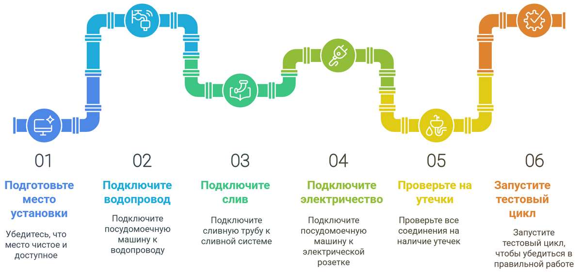 Установка посудомоечной машины NEFF