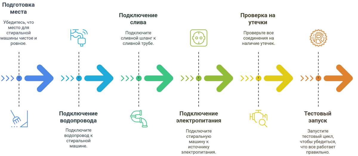 Установка стиральных машин NEFF